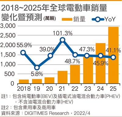 2018~2025年全球电动车销量变化暨预测