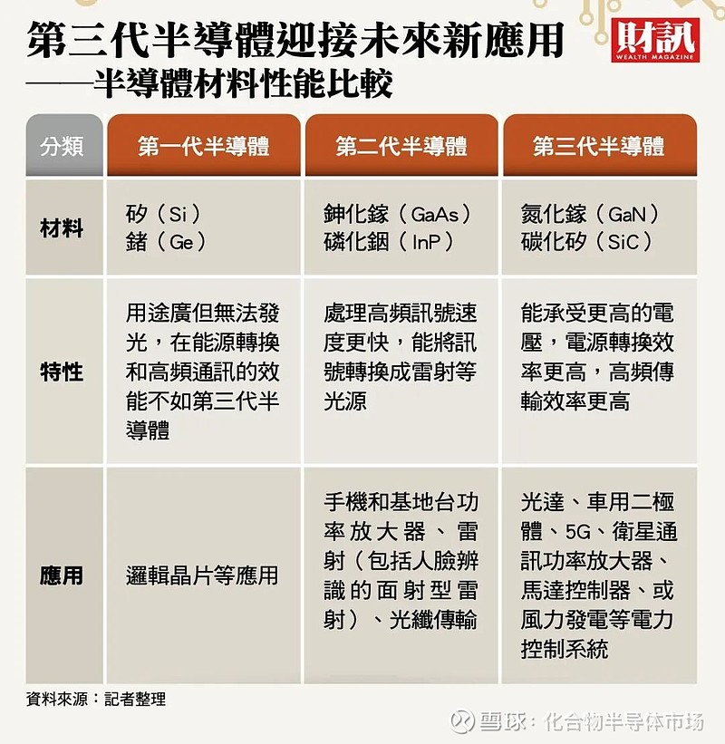 全球厂商争霸第三代半导体！