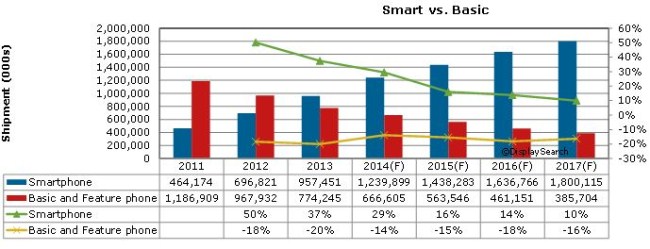2013年是智能手机市场剧烈变化的一年