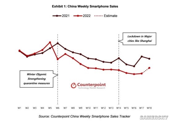 国内智能手机销量连续10周下滑 连iPhone也没顶住