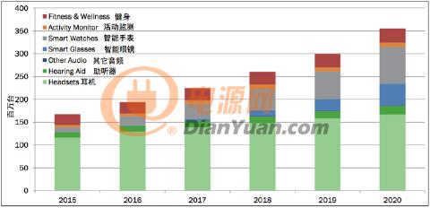 安森美推出业界首款可拓展开发套件给力可穿戴设备