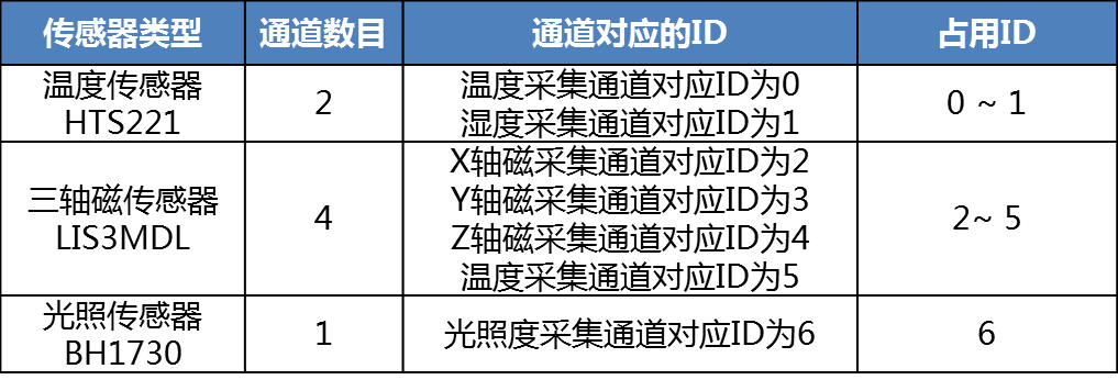 如何用最简单的方式获取传感器数据？