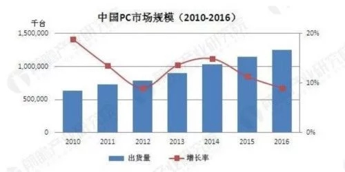 PC出货量明年或回暖 更换率低仍影响市场
