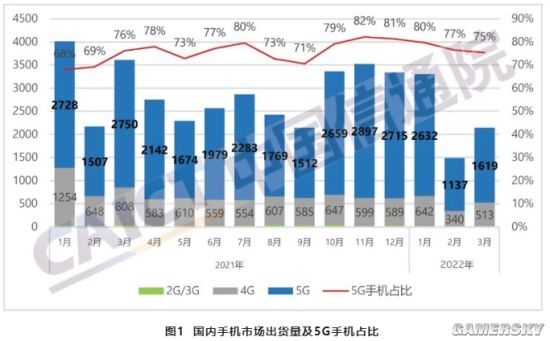 国内智能手机销量连续10周下滑 连iPhone也没顶住
