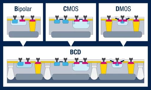 什么是BCD工艺？国内各晶圆制造公司BCD工艺情况