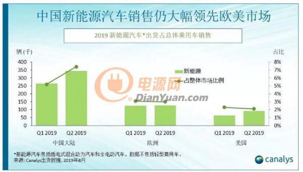 行业调研：中国新能源汽车销量仍大幅领先欧美