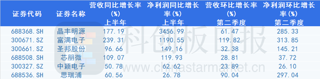 传德州仪器再发涨价函 电源管理芯片首当其冲 这些A股公司业绩爆了
