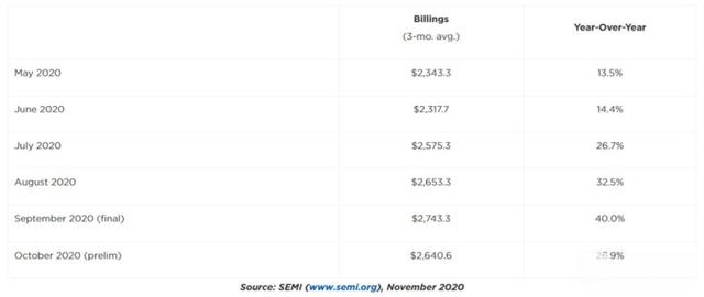 北美半导体设备出货强，连13个月超过20亿美元
