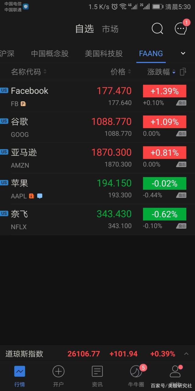 科技股收盘：三大股指微涨，“网红第一个股”如涵控股大涨23%