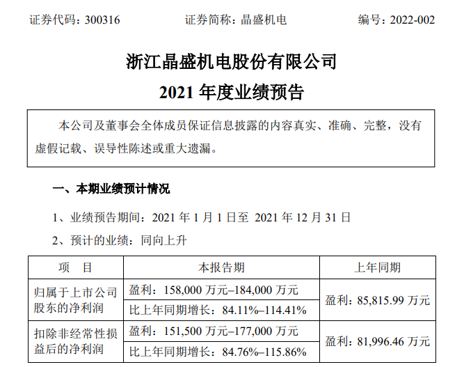 半导体设备订单量同比增长 晶盛机电预计2021年度净利润最高预增114.41%