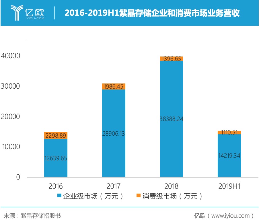 2016-2019H1紫晶存储企业和消费市场业务营收