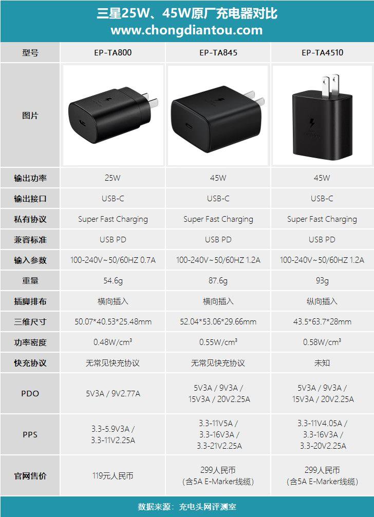 三星发布新款45W旅行充电器EP-T4510,有哪些升级?-充电头网