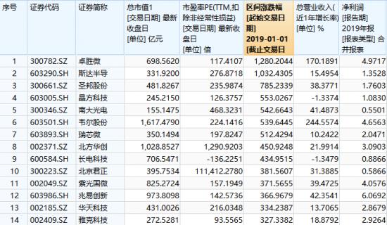 襁褓中的半导体，戳不破的泡沫
