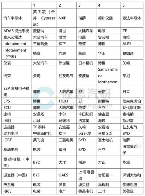 盘点20个汽车电子领域TOP5企业排名