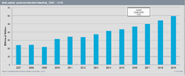 预测：2019年工业半导体市值将达595亿美元