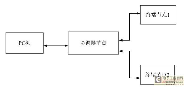 基于Zigbee技术的室内照明系统设计研究