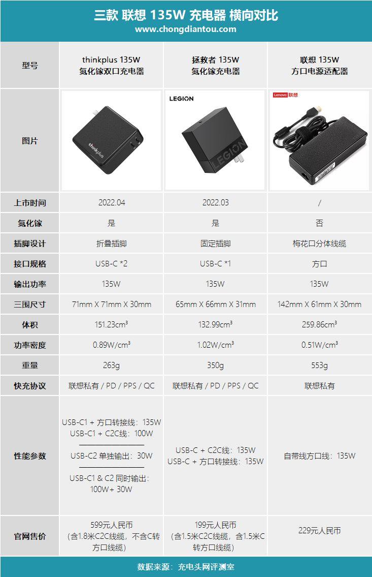 联想发布thinkplus 135W双口氮化镓充电器,支持135W私有协议-充电头网
