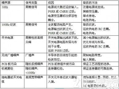 如何降低运放电路中的电源噪声