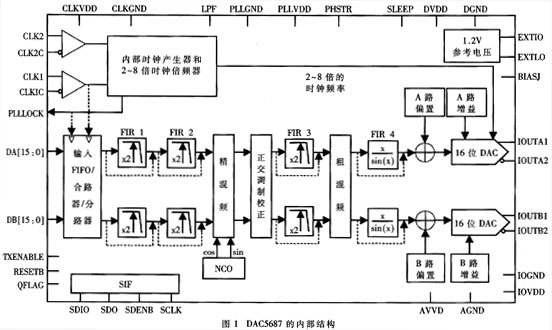 基于DAC5687的宽带数字中频系统设计