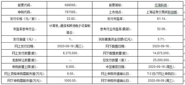 今日新股申购：芯海科技、伟时电子、新洁能、中谷物流、山科智能、若羽臣、优彩资源