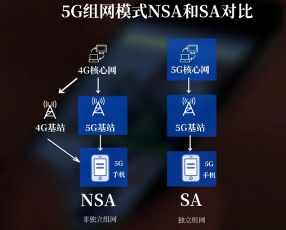 5G网络升级进行时 独立组网将成未来主旋律