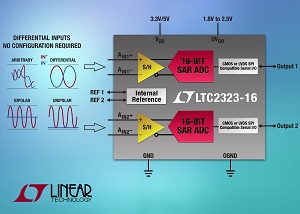 快速、16 位、5Msps 双通道 SAR ADC 提供了灵活