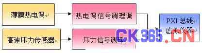 虚拟仪器测试温度和压力信号的解决方案