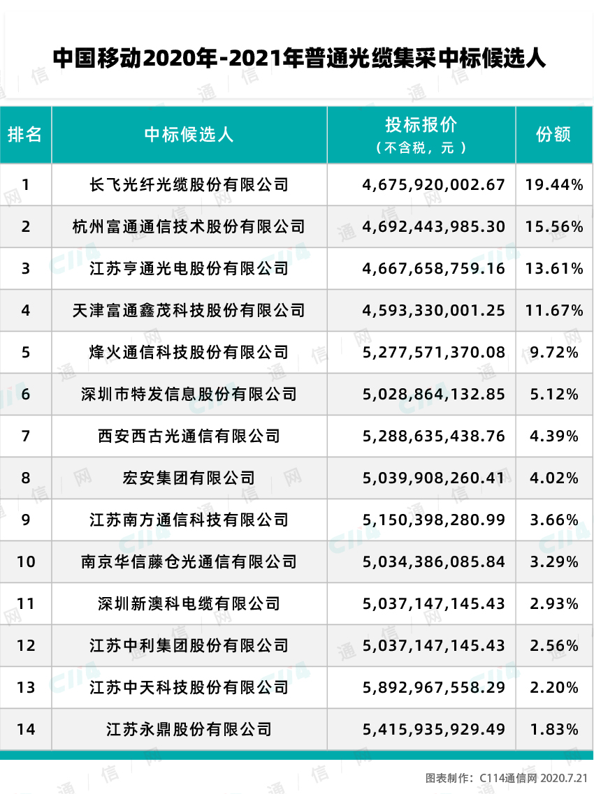 光纤集采价先腰斩再打七折：光通信厂商“囚徒困境”待解
