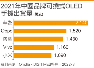 2021年国内品牌可挠式OLED手机出货量