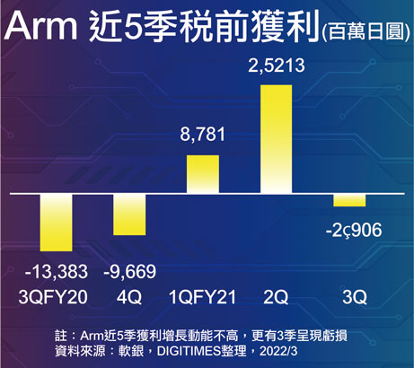 ARM近5季税前获利