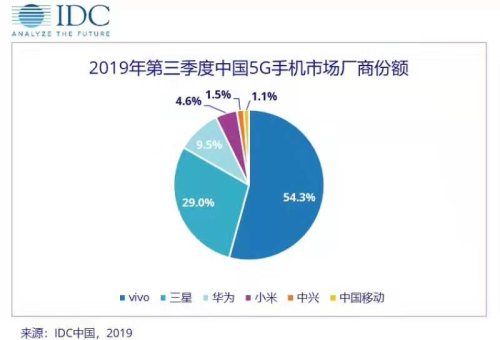 vivo 5G发展进入拐点期：vivoX30聚合时尚群体快速转进5G全市场