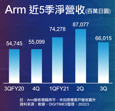ARM近5季净营收