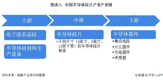 半导体硅片产业产业链全景梳理