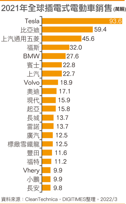 2021年全球插电式电动车销售