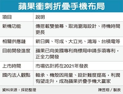 苹果攻折叠机 台厂供应链振奋或明年上市…