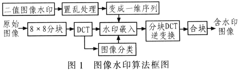 DCT域数字水印算法的FPGA实现