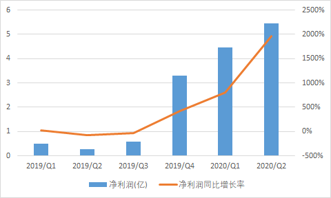 上半年净利润大增1200%，韦尔股份营收再创新高！