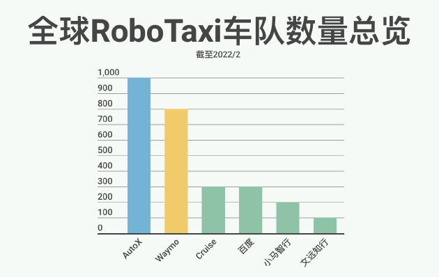 无人车超1000台 AutoX 2022年将新增1000员工