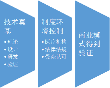 新基建中的AI医疗:加速商业模式验证还需一味药引