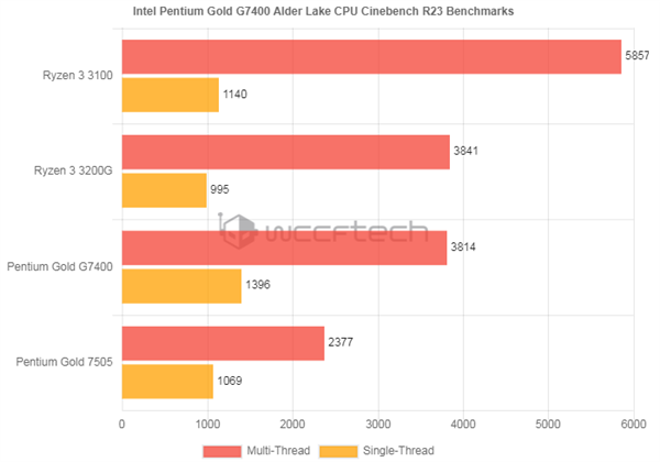 表现出色！Intel双核奔腾G7400跑分成绩出炉：媲美四核锐龙R3 3200G