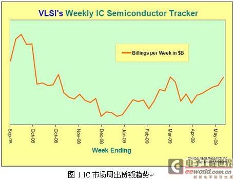 半导体产业“阳春”乍现 市场预期普遍上调