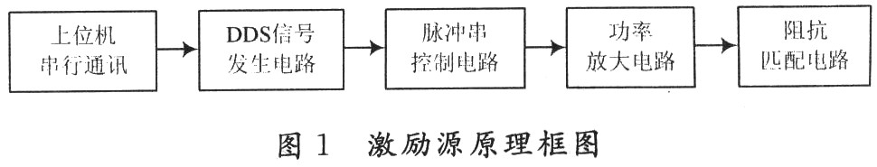 一种基于DDS技术的电磁超声激励电源