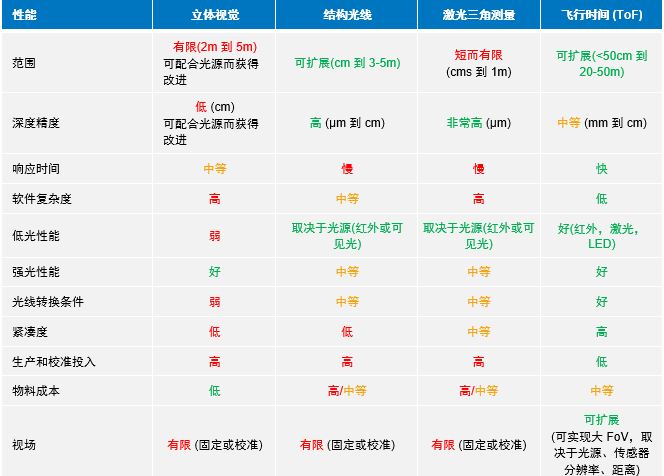CMOS传感器在3D视觉、感测和度量中的应用