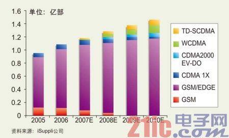 中移动07年将建成TD网 TD手机下半年批量供货