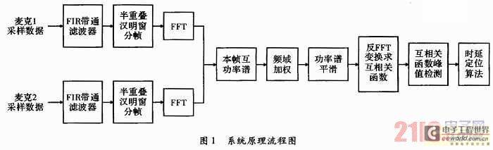 基于麦克风阵列声源定位系统的FPGA实现