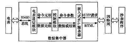 基于Web和硬件可重构技术的远程抄表设计