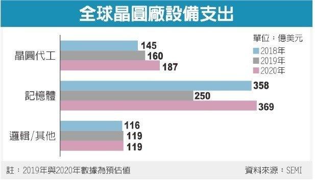 晶圆厂投资大减，5G、AI驱动下一波产业增长