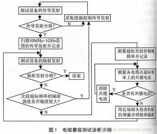 单片机EMC测试详解