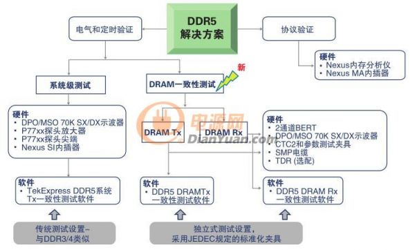 干货分享 | 更高、更快伴生更强要求，迎接DDR5内存验证和调试挑战