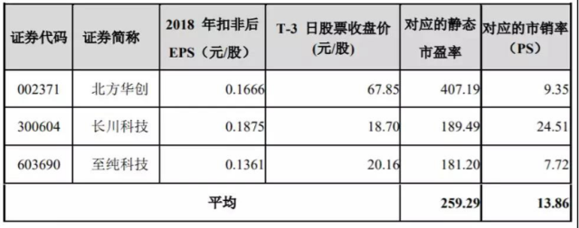 科创板迎来最强“打新日”，中微创下170倍市盈率合理吗？